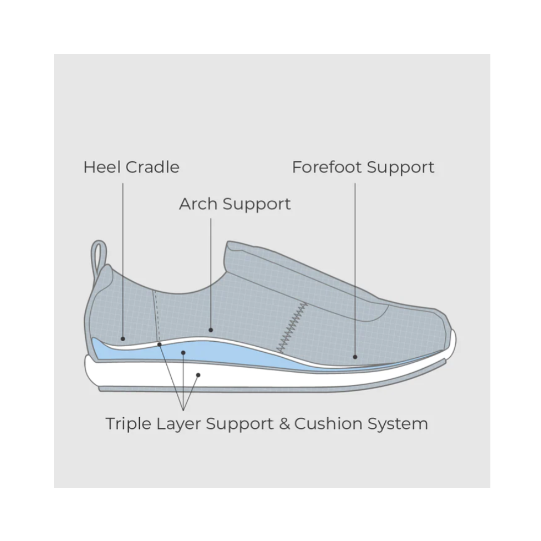 Diagram of Frankie4 Sneaker support technology